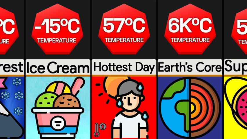 Comparison: Coldest To Hottest Things