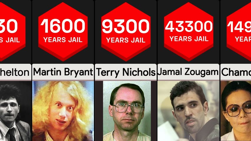 Longest Prison Sentences | Comparison