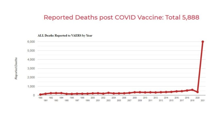 Dead 5,888 Shocking jump in Vaccine Deaths Reported this week (Jun2, 21, 2021) 