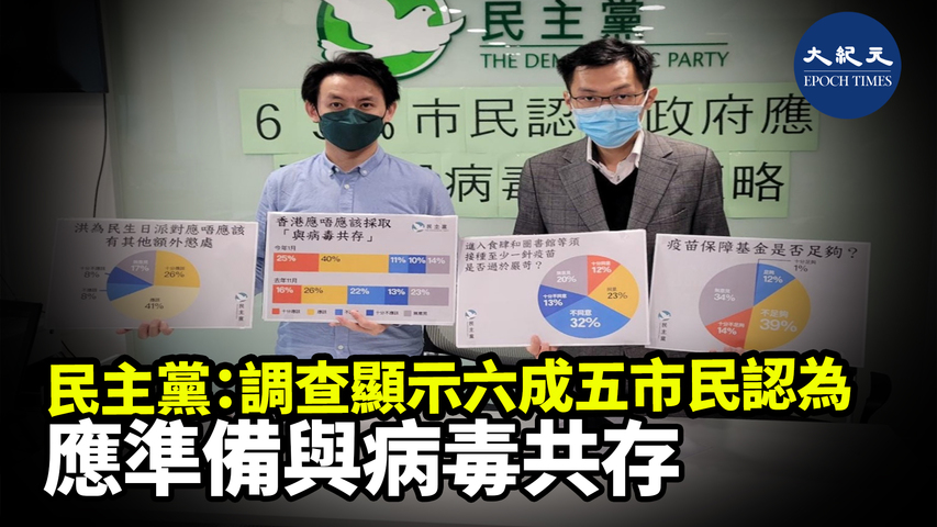 民主黨今日公布民調結果，發現65%的市民認為香港應該就「與病毒共存」策略作出準備，較去年11月初上升兩成