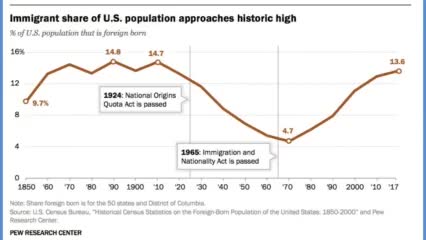 Record Foreign Born Population In the United States
