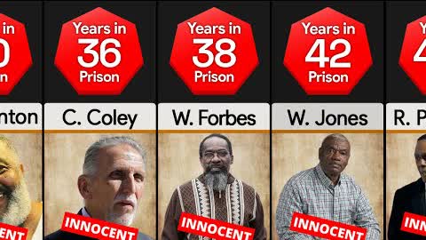 Comparison: Longest Time Innocent In Jail