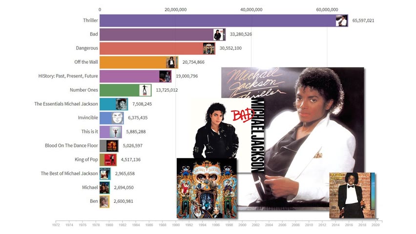 The Evolution of Michael Jackson's Album Sales - 1972 to 2020 (Data Video)