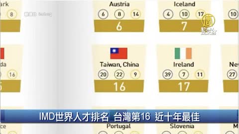 IMD世界人才排名 台灣第16 近十年最佳｜財經100秒