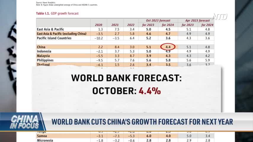 World Bank Cuts China’s Growth Forecast for Next Year