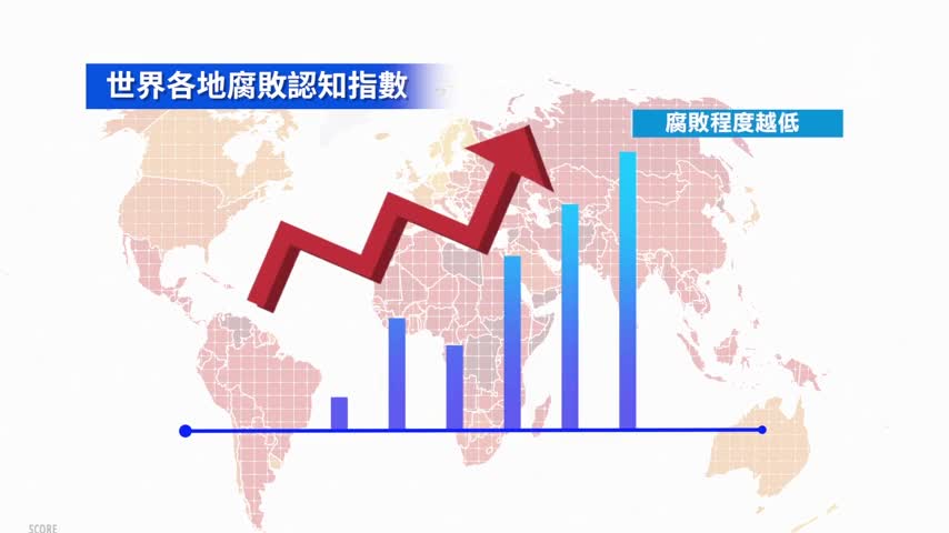 全球腐敗國家排名：中共高行賄率跨境貪腐｜#新唐人新聞